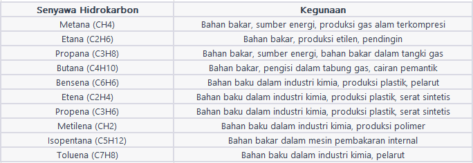 Kegunaan Senyawa Hidrokarbon
